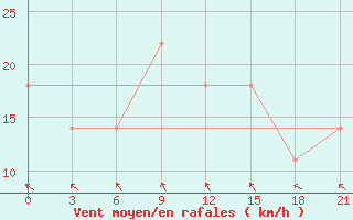 Courbe de la force du vent pour Ternopil