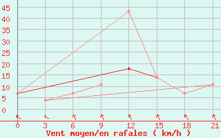 Courbe de la force du vent pour Baranovici