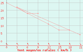 Courbe de la force du vent pour Konotop