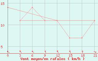 Courbe de la force du vent pour Sumy