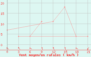 Courbe de la force du vent pour Lepel