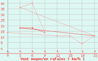 Courbe de la force du vent pour Celno-Versiny