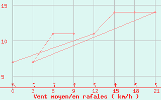 Courbe de la force du vent pour Zerdevka