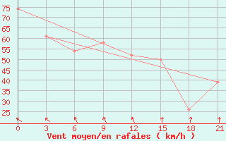 Courbe de la force du vent pour Hveravellir