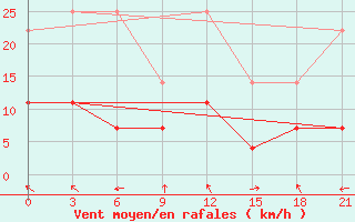 Courbe de la force du vent pour Severo-Kuril