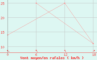 Courbe de la force du vent pour Valaam Island