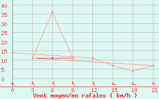 Courbe de la force du vent pour Polock