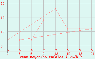 Courbe de la force du vent pour Khmel