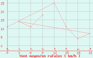 Courbe de la force du vent pour Khmel