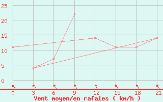 Courbe de la force du vent pour Ternopil