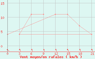 Courbe de la force du vent pour Rybinsk