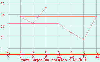 Courbe de la force du vent pour Utta