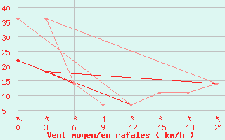 Courbe de la force du vent pour Kostroma