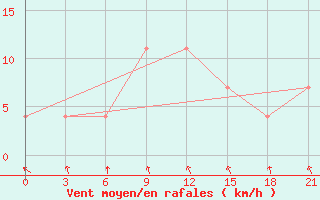 Courbe de la force du vent pour Morsansk