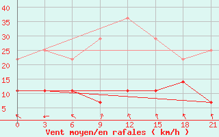 Courbe de la force du vent pour Severo-Kuril