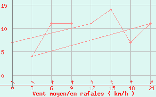 Courbe de la force du vent pour Inza