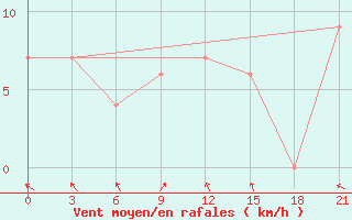 Courbe de la force du vent pour Touggourt
