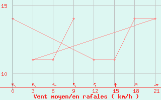 Courbe de la force du vent pour Belyj