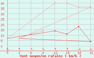 Courbe de la force du vent pour Pinsk