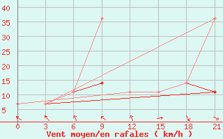 Courbe de la force du vent pour Kursk