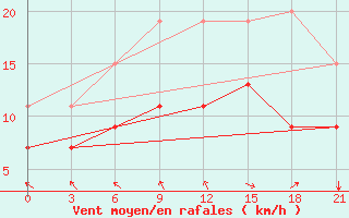 Courbe de la force du vent pour Ikaria