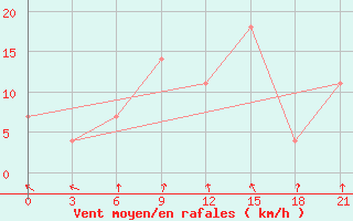 Courbe de la force du vent pour Dobele