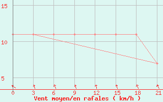 Courbe de la force du vent pour Gagarin