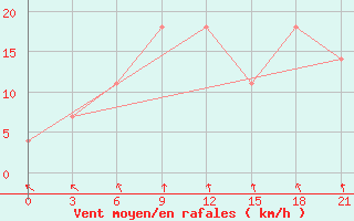 Courbe de la force du vent pour Liubashivka
