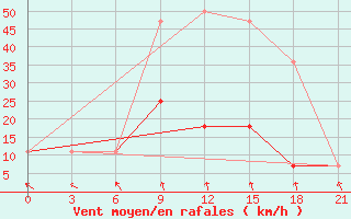 Courbe de la force du vent pour Pinsk