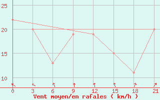 Courbe de la force du vent pour Sachs Harbour, N. W. T.