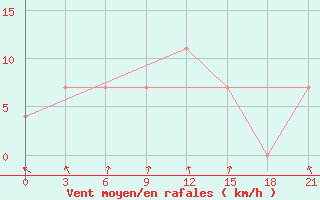 Courbe de la force du vent pour Novaja Ladoga