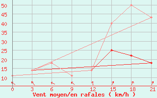 Courbe de la force du vent pour Segeza