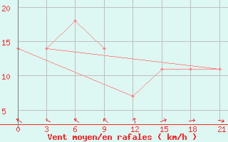 Courbe de la force du vent pour Sura