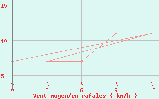 Courbe de la force du vent pour Pechora