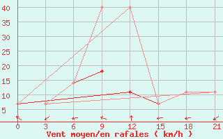 Courbe de la force du vent pour Zmeinogorsk