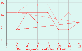 Courbe de la force du vent pour Uliastai