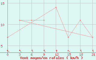 Courbe de la force du vent pour Pinsk