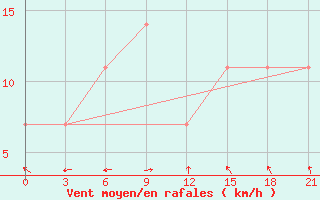 Courbe de la force du vent pour Konstantinovsk