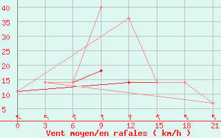 Courbe de la force du vent pour Kursk