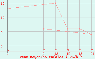 Courbe de la force du vent pour Concepcion