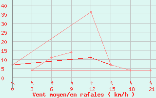 Courbe de la force du vent pour Rybinsk