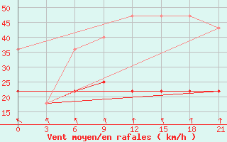 Courbe de la force du vent pour Staritsa