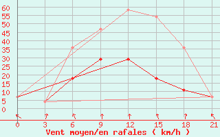 Courbe de la force du vent pour Ozinki