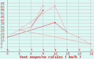 Courbe de la force du vent pour Ganjushkino