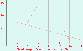 Courbe de la force du vent pour Uzhhorod