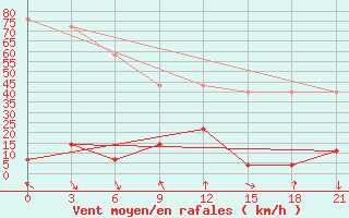 Courbe de la force du vent pour Karamay