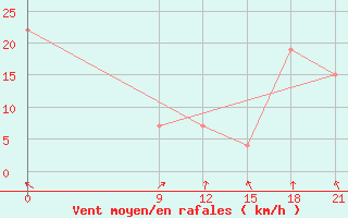 Courbe de la force du vent pour Concepcion