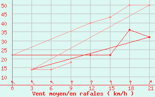 Courbe de la force du vent pour Simferopol