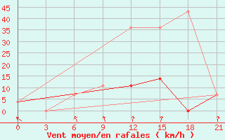 Courbe de la force du vent pour Vysnij Volocek