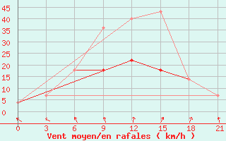 Courbe de la force du vent pour Inza